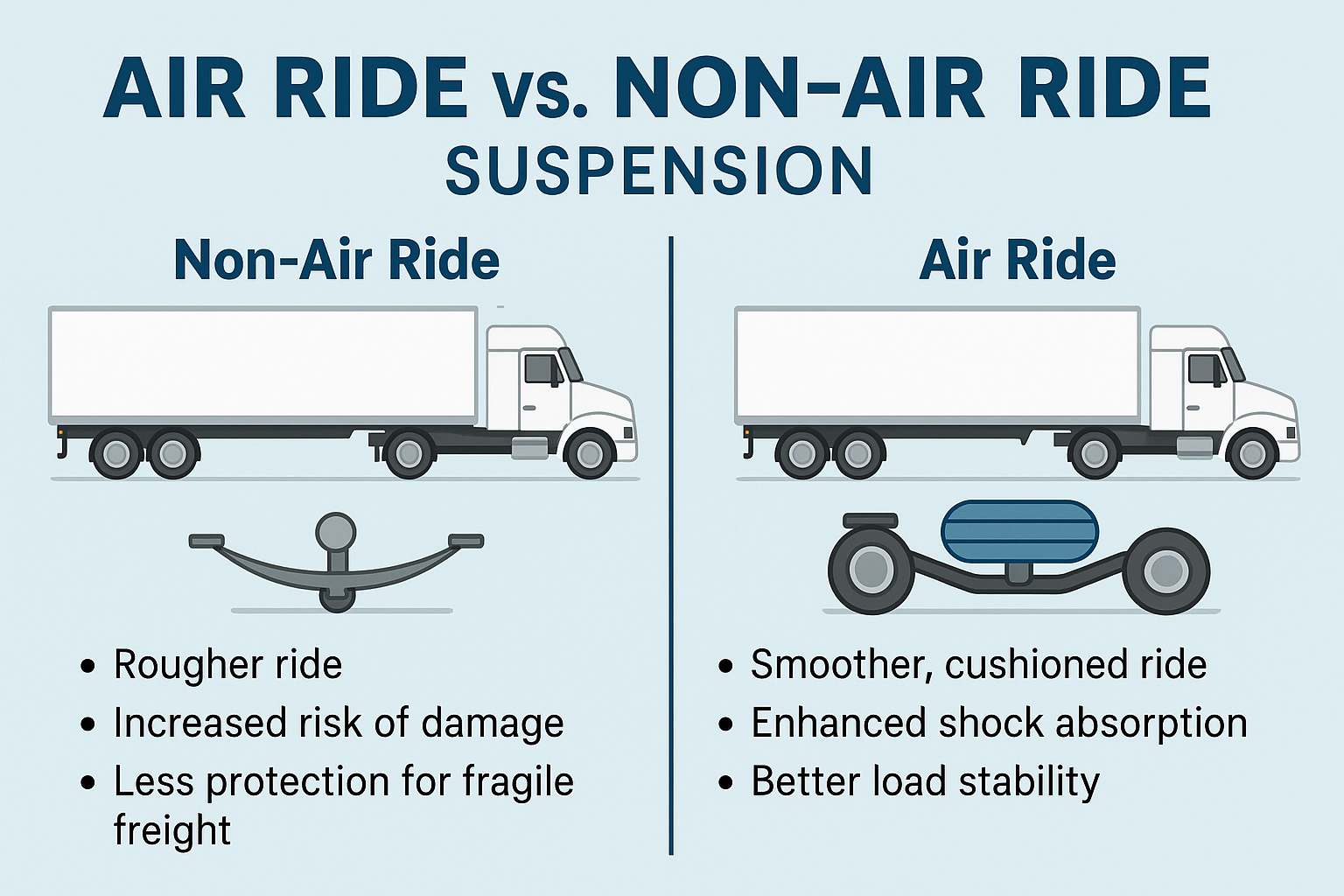 Read more about the article Why Air Ride Suspension Matters for Your Freight